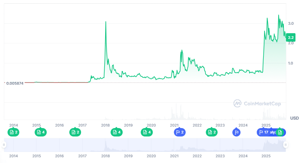 Previsão do preço do XRP: o XRP pode se recuperar de US$ 2,27, com o BullZilla liderando as principais criptomoedas com potencial de 100x nesta semana? 2 image 347