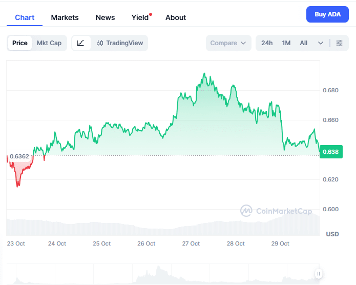 Cardano Price Prediction 2025: Will ADA Reach $2 While MoonBull Dominates as Best Crypto Presale With Massive ROI? 25 image 8