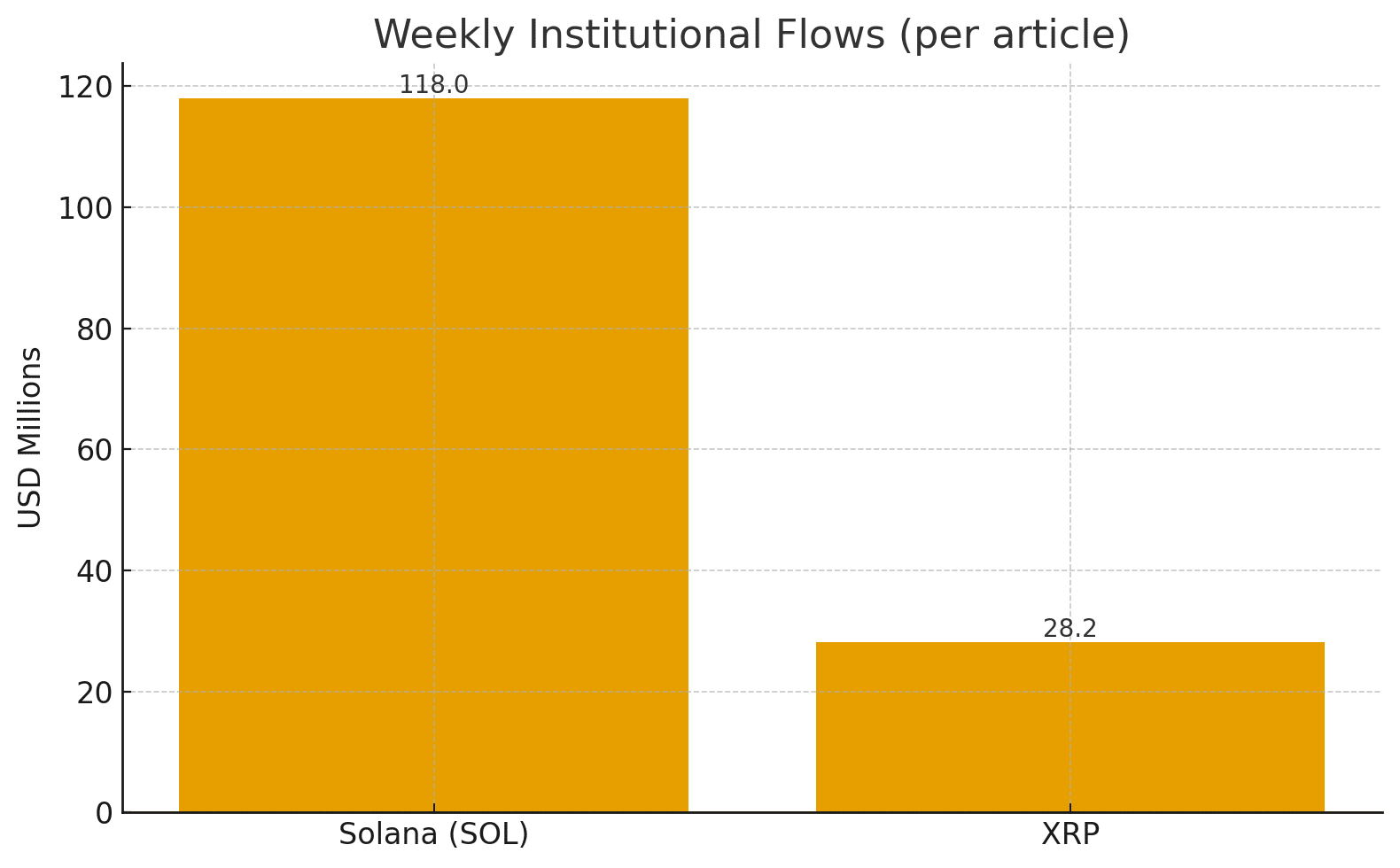 Altseason signal or head fake as Solana pulls in $118M