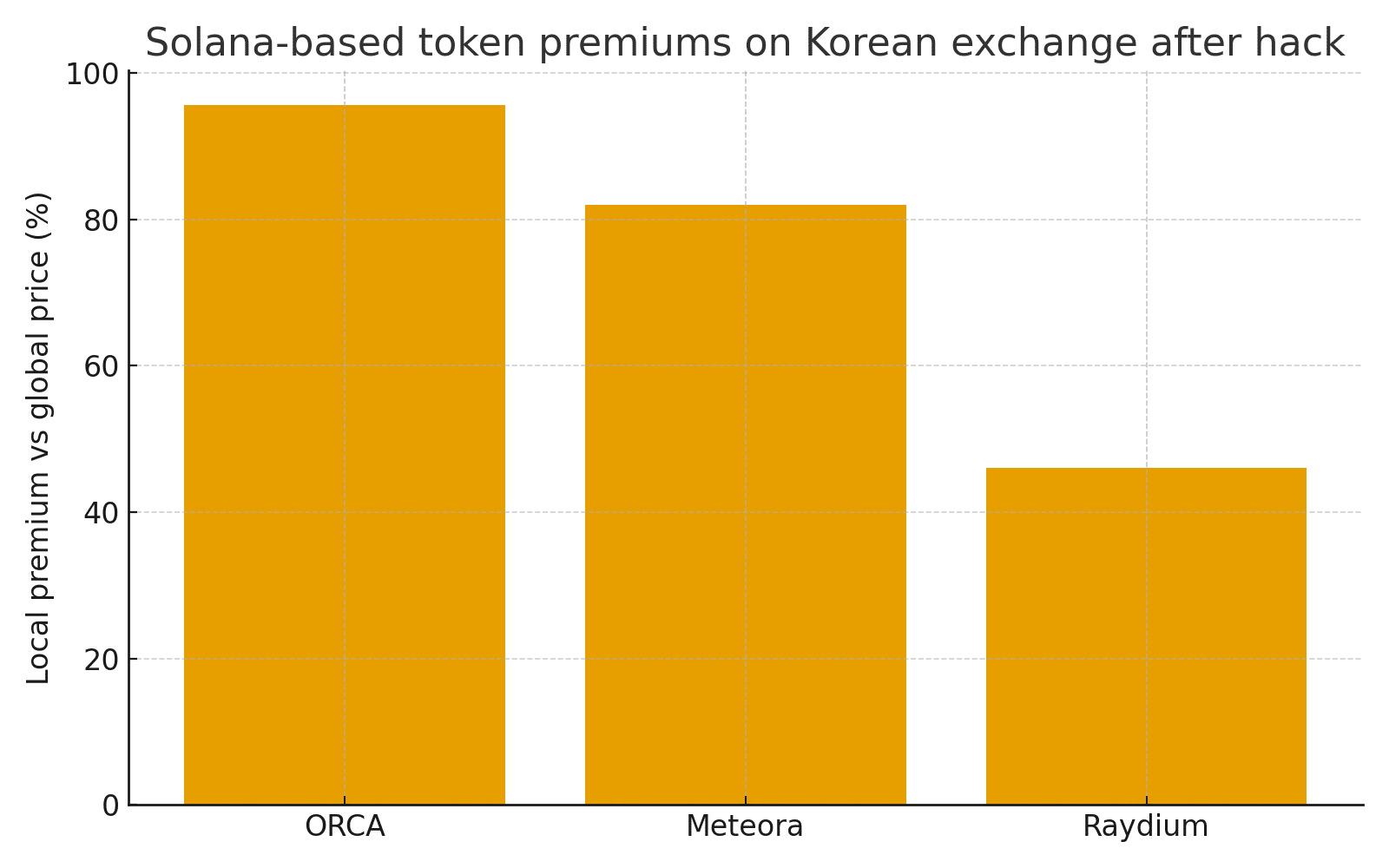 Solana Tokens Surge After $32M Korean Exchange Hack Stalls Arbitrage 24 Solana Tokens Surge After $32M Korean Exchange Hack Stalls Arbitrage