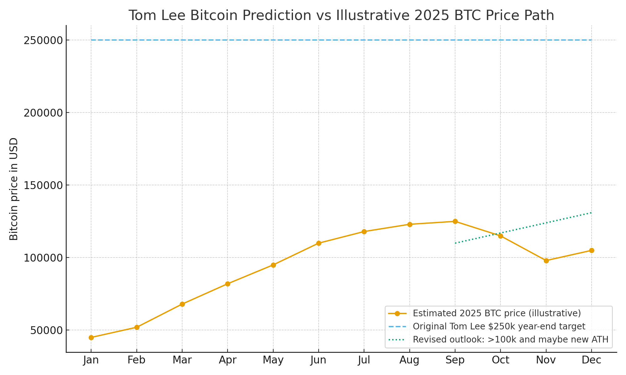 Tom Lee Bitcoin prediction cools as $250K target fades into “maybe”