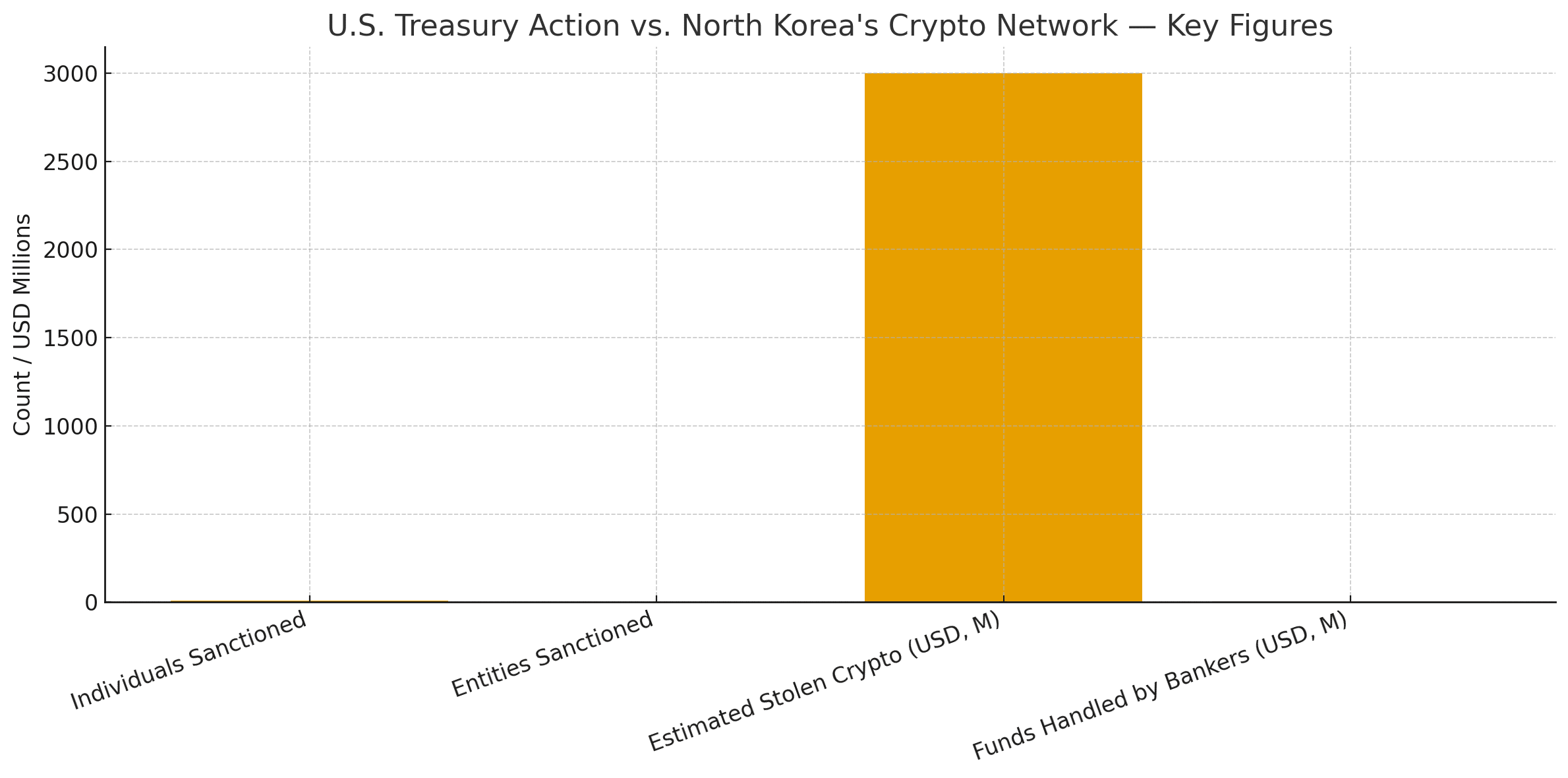 U.S. Treasury Strikes Against North Korea’s Crypto Laundering Web 24 U.S. Treasury Strikes Against North Korea’s Crypto Laundering Web