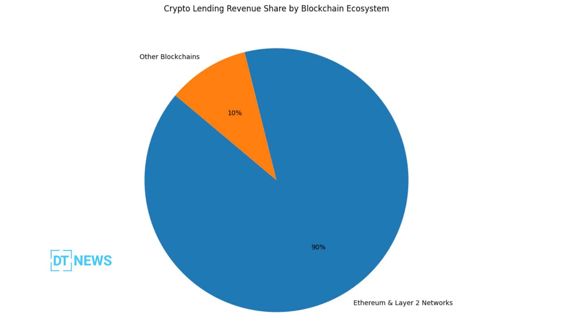 Ethereum DeFi lending