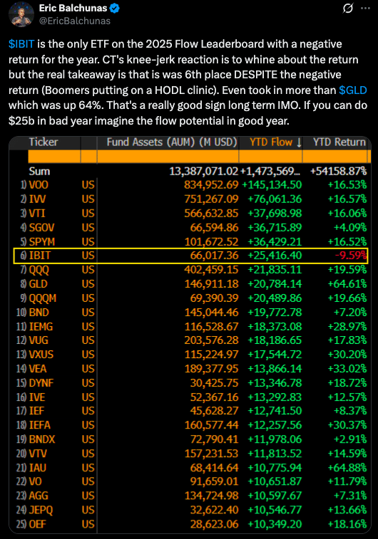 BlackRock Bitcoin ETF Flows in 2025