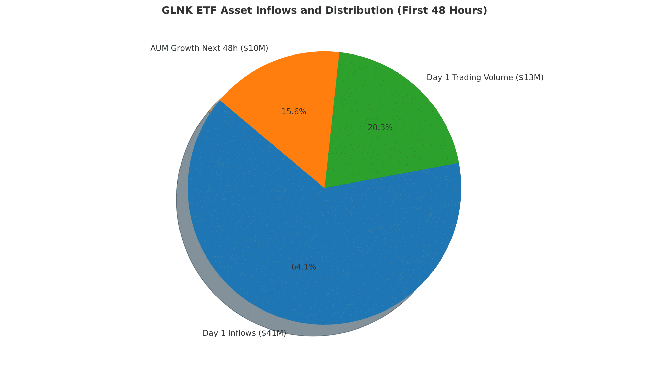 Chainlink ETF Launch Draws $64M as GLNK Surges on NYSE 24 GLNK ETF