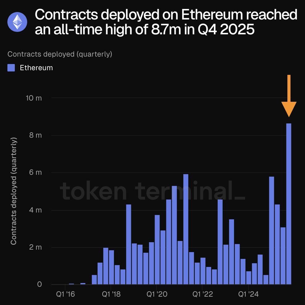 Record Ethereum Contract Deployments: 8.7M in Q4 2025