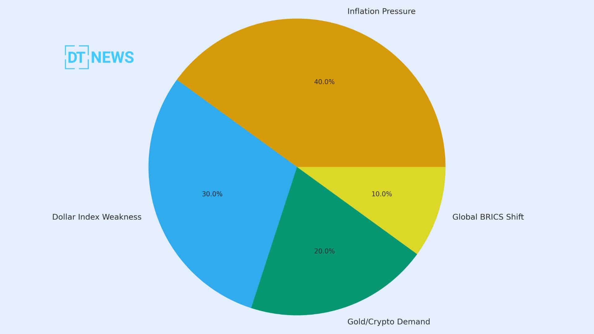 U.S. dollar weakness