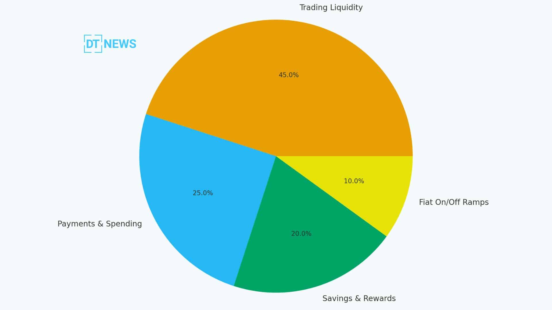 Bybit Teams Up With Circle: Is USDC About to Become the World’s Digital Dollar? 24 USDC Adoption