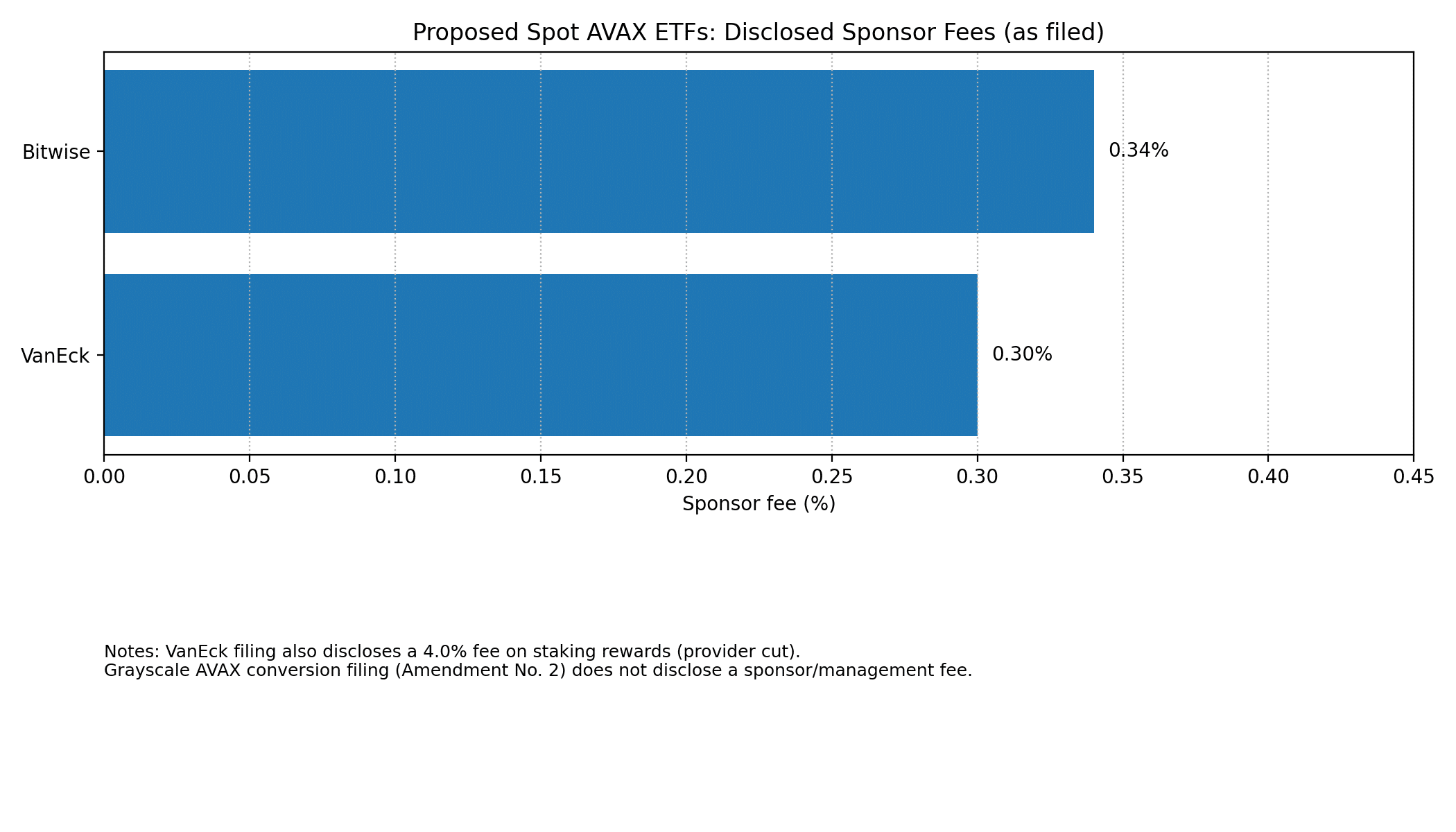 Grayscale Updates AVAX ETF Filing as the Altcoin ETF Race Heats Up