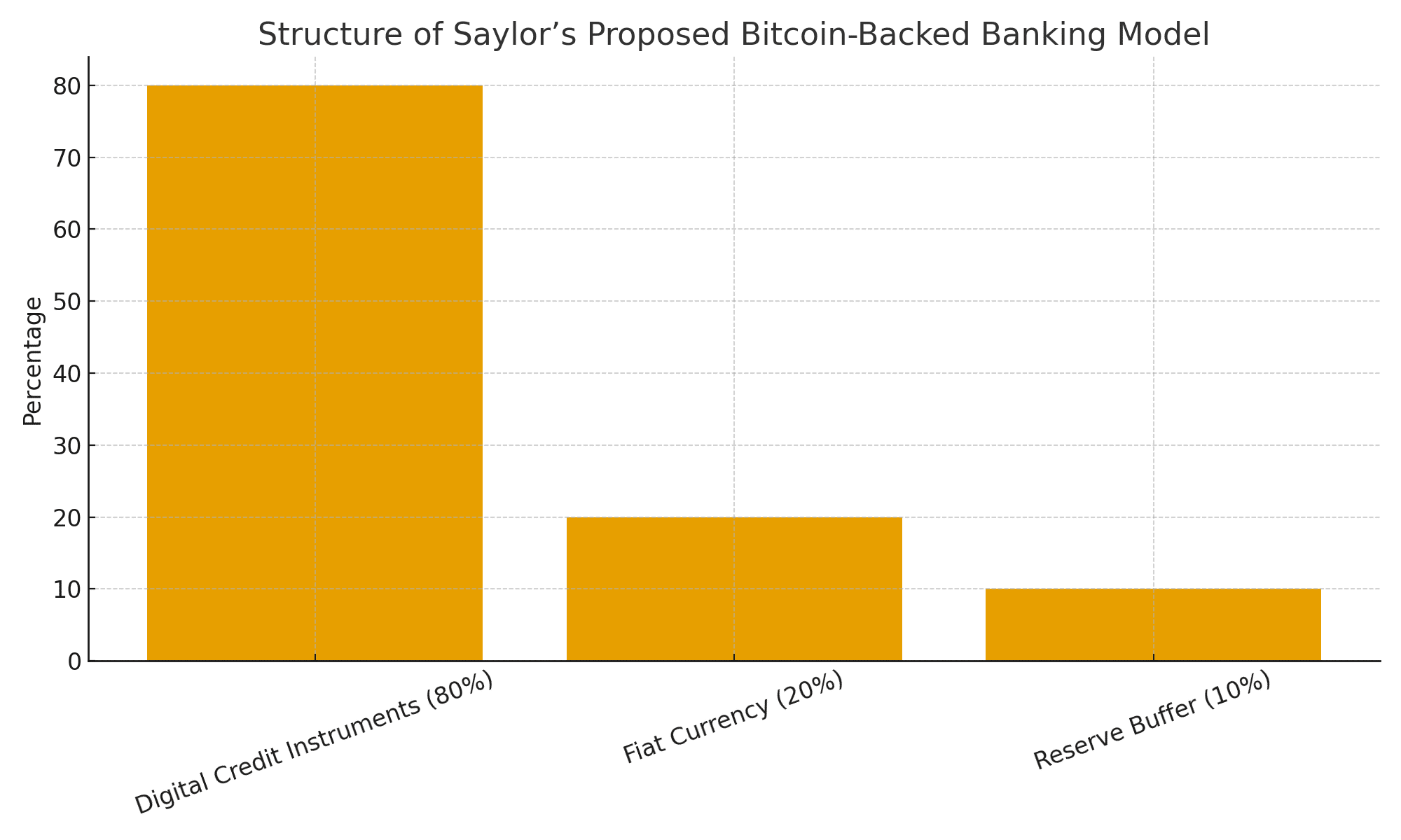 Michael Saylor’s Bitcoin Banking Vision Could Pull $20 Trillion Out of Bonds
