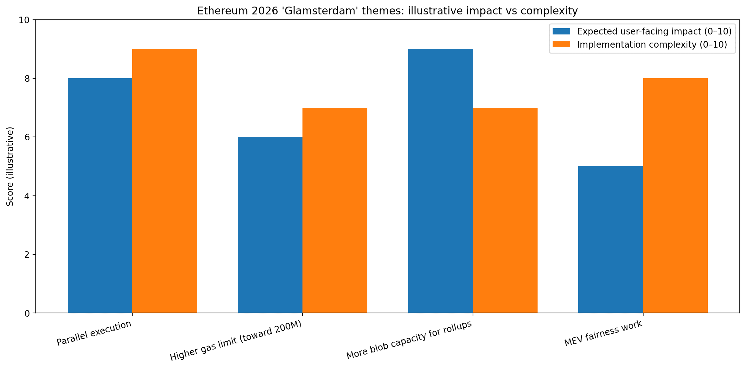 Ethereum’s 2026 Upgrade: What “Glamsterdam” Could Change