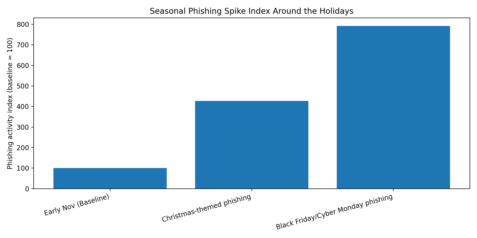 Why Year-End Crypto Fraud Spikes and How Smart Holders Stay Safe