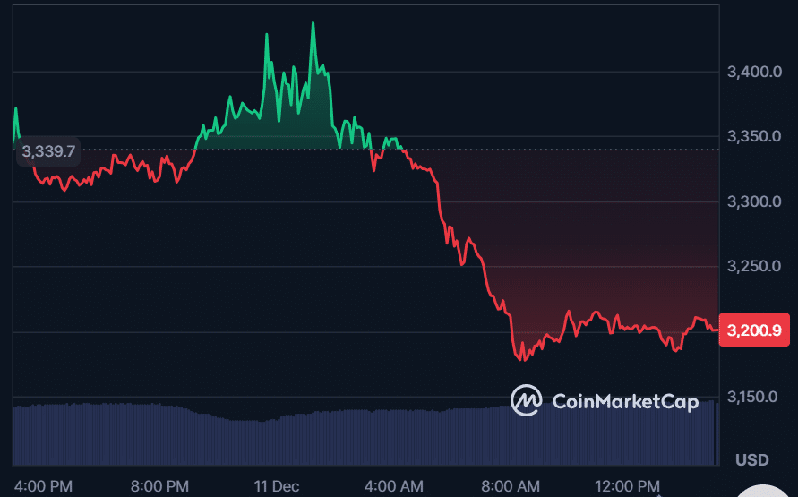 Previsão do preço do Ethereum: o ETH conseguirá defender a marca de US$ 3.403 e iniciar uma recuperação massiva com o avanço da criptomoeda MOBU? 2 image 319