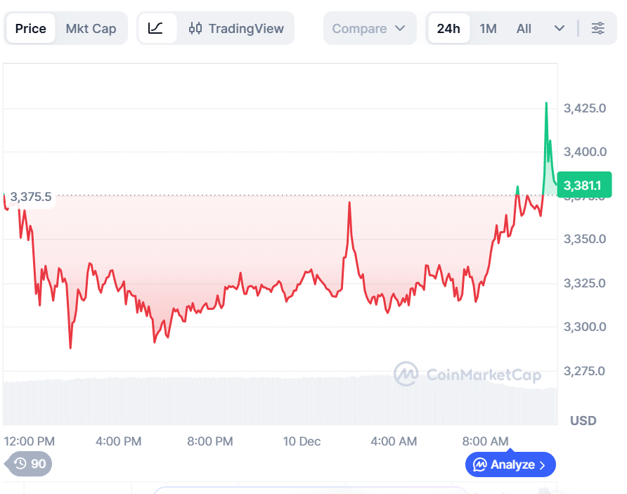 Previsão do preço do Ethereum: o ETH conseguirá defender a marca de US$ 3.403 e iniciar uma recuperação massiva com o avanço da criptomoeda MOBU? 4 image 320