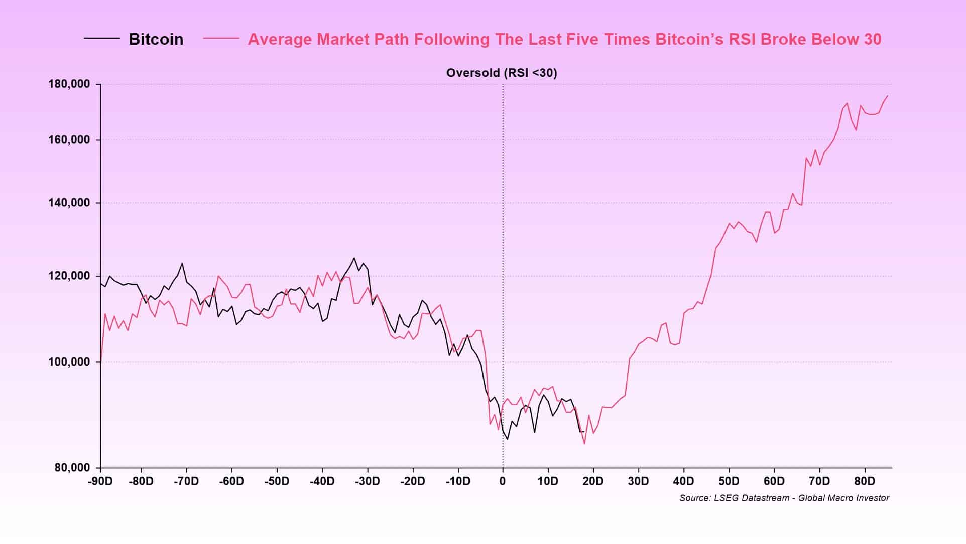 Bitcoin Oversold Signal: Rare RSI Capitulation and What It Means Now
