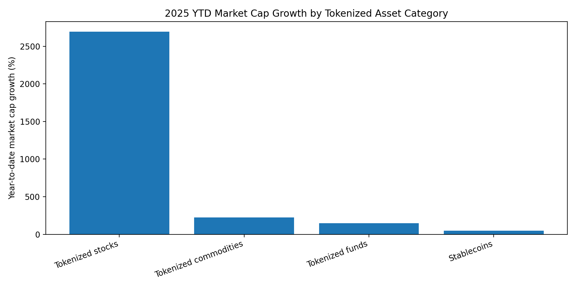 Tokenized Stocks Won 2025 and This Is What Drove the Surge 24 Tokenized Stocks Won 2025 and This Is What Drove the Surge