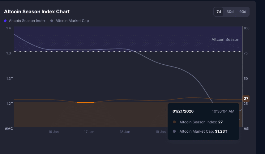 Altcoin Market Sell-off Intensifies in January 2026 as Altcoin Cap Falls By $50B