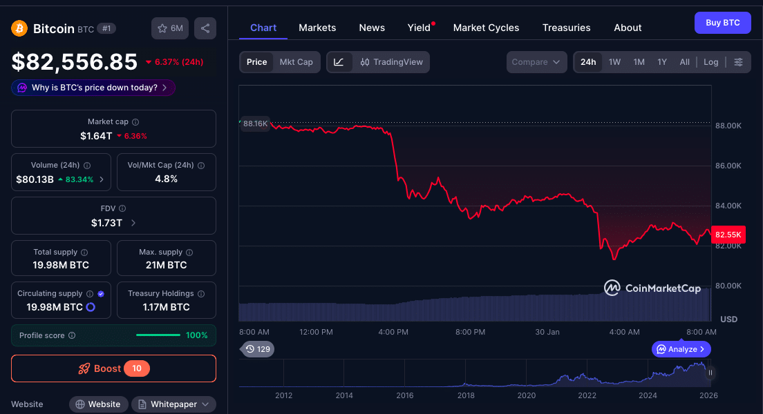 Bitcoin Price Crashes to 9-Month Low in Crypto Liquidations Hit 24 Crypto Shakeup: Bitcoin Price Slides to $81K and Triggers $1.7B in Liquidations