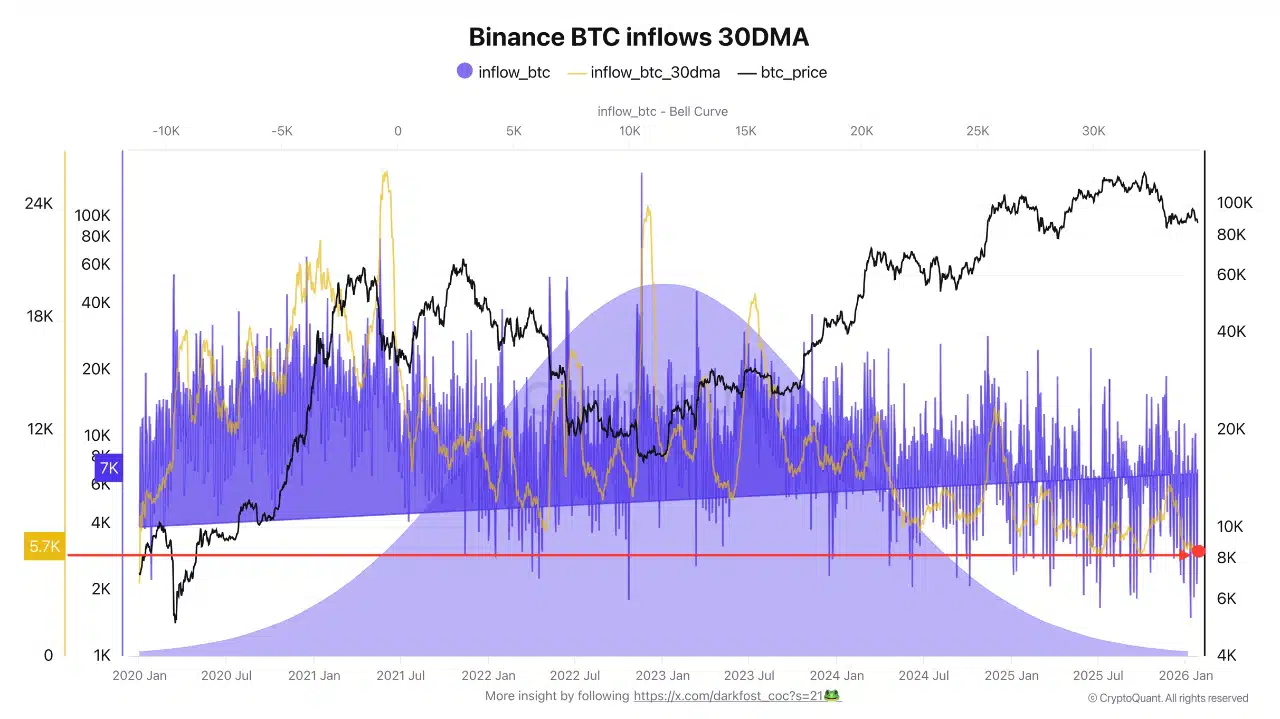 Why Falling Bitcoin Liquidity Threatens the Current Price Rally 25 Bitcoin Liquidity Drop Raises Rally Sustainability Concerns and Fragile Market Structure