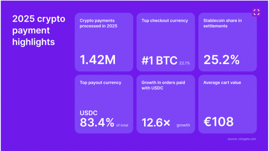 Bitcoin Reclaims Top Crypto Payments Position as Global Use Grows 24 Bitcoin Reclaims Top Spot for Crypto Payments 2025 as Global Usage Expands