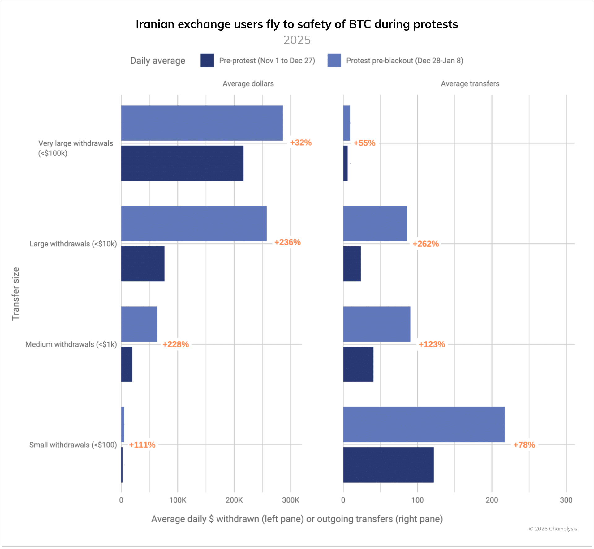 Iran Bitcoin Withdrawals Spike as Citizens Flee Collapsing Rial