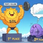 Solana Perps Volume Surpasses Ethereum as Derivatives Demand Builds