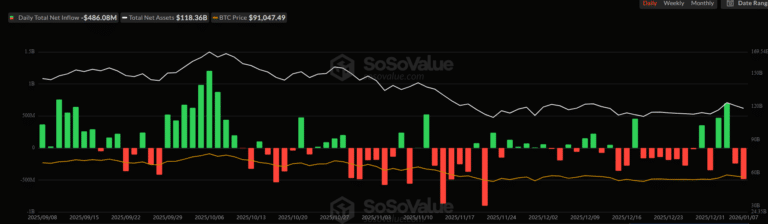 Crypto Market Retreat: BTC, ETH and XRP Fall Back Amid ETFs, Fed and Profit-Taking 24 Crypto Market Retreat January 2026: Bitcoin, Ethereum and XRP Fall Back