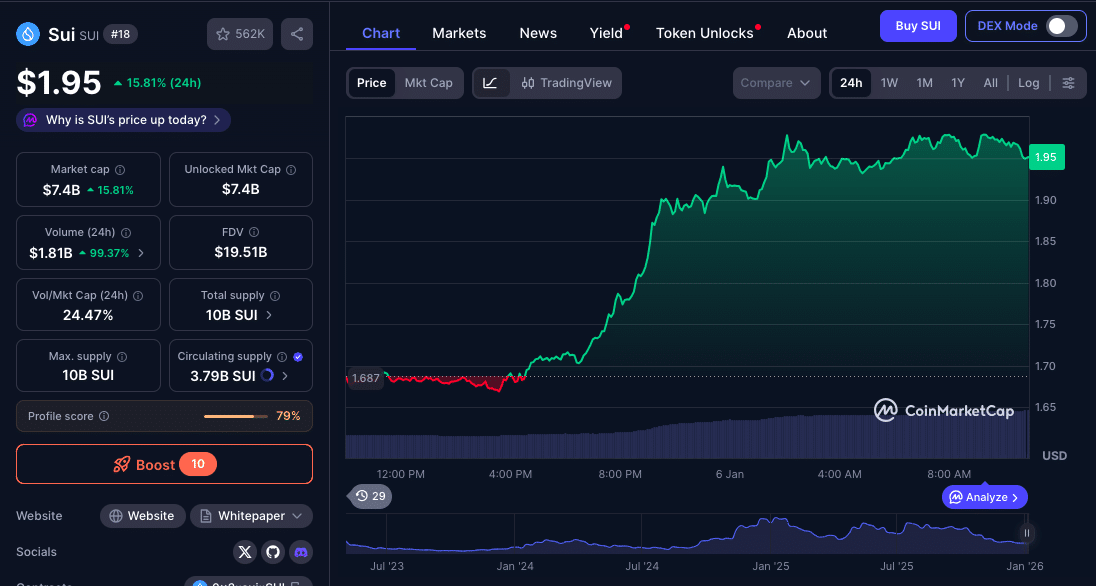 Sui Tops Bitcoin and Ethereum During Privacy-Focused Upgrade Push 24 Sui Token Surges on Sui Privacy Research Outpacing Bitcoin and Ether
