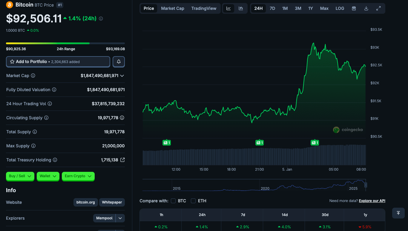 Trump Talks Troops, Bitcoin Talks $93K 25 Crypto Markets React Amid Trump Military Action Threats