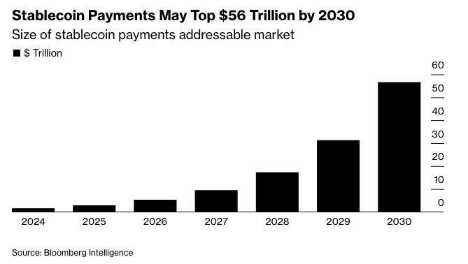 Stablecoin Growth Forecast 2030: Payment Flows Expected to Reach $56.6 Trillion 25 Stablecoin Growth Surge 2026: Flows Could Reach $56T by 2030