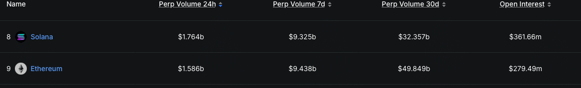 Solana Perps Volume Surpasses Ethereum as Derivatives Demand Builds