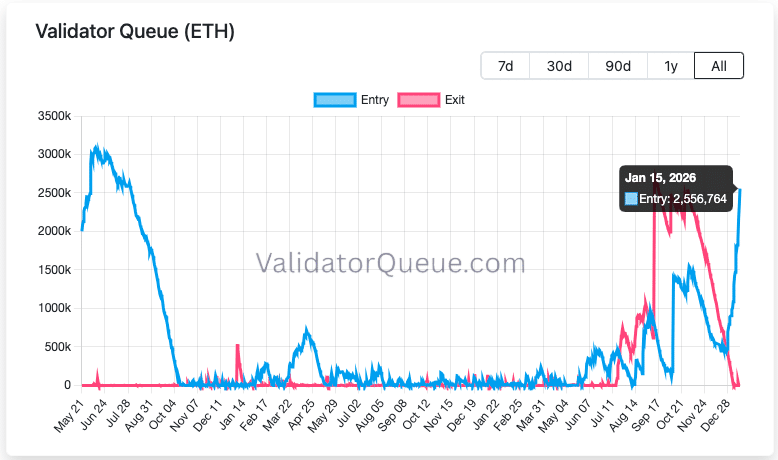 Ethereum Staking Surge Tightens Market Amid BitMine’s 1.53M ETH Lockup