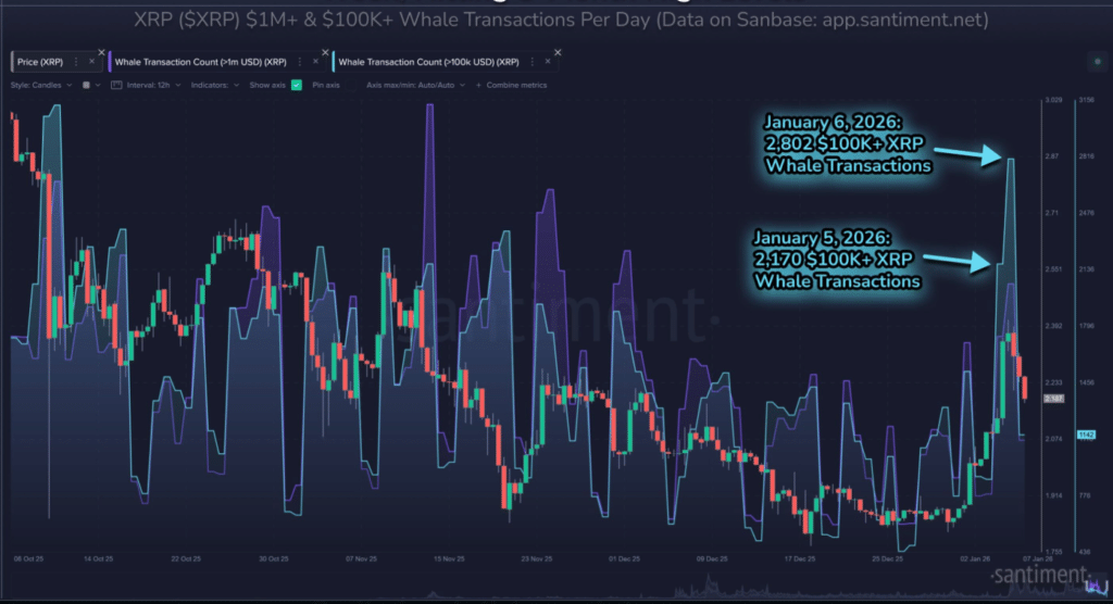 XRP Whale Transactions Hit Three-Month High With 2,802 Transfers, Santiment Reports 25 XRP market signals