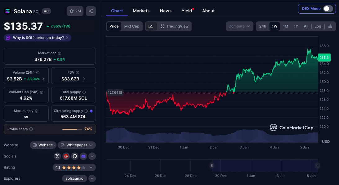 Solana Spot Volume Hits $1.6 Trillion in 2025 Overtaking Most CEXs
