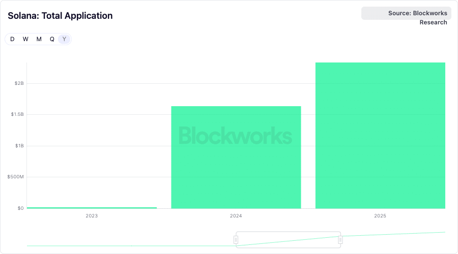Solana App Revenue Hit $2.4B in 2025 Even as SOL Price Lagged