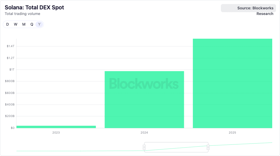 Solana App Revenue Hit $2.4B in 2025 Even as SOL Price Lagged