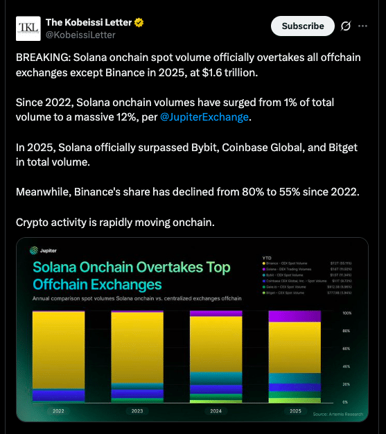 Solana Spot Volume Hits $1.6 Trillion in 2025 Overtaking Most CEXs