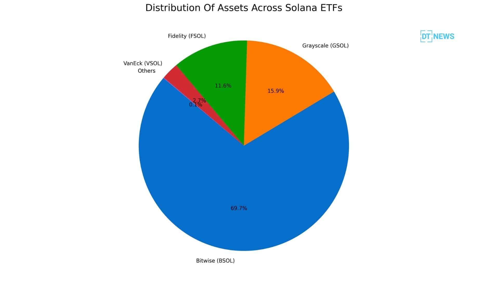 Bitwise Solana ETF