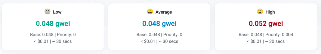 Ethereum Gas Fees Drop to Pennies While Usage Explodes