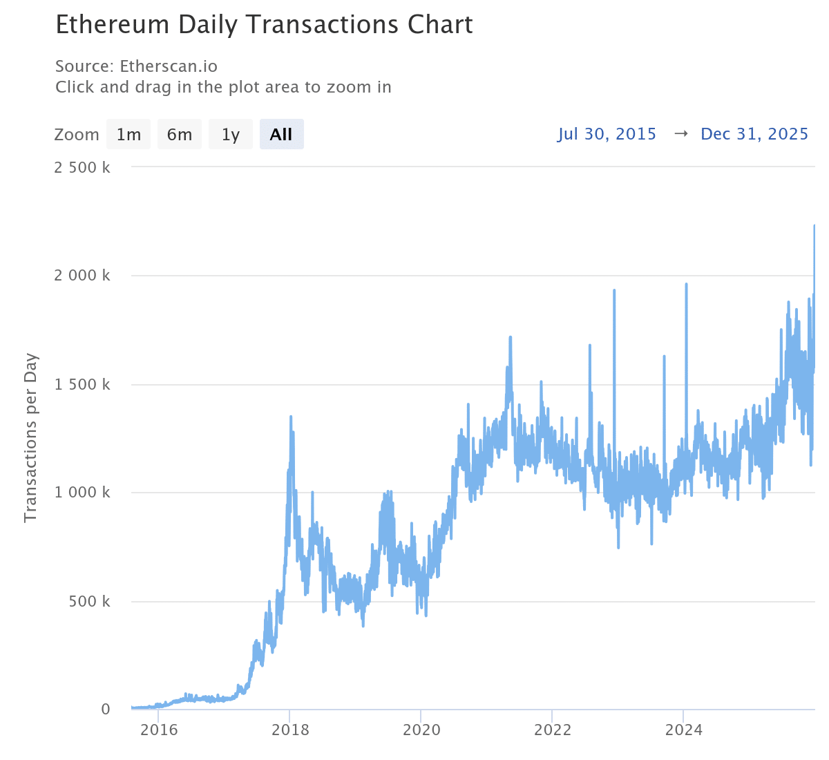 Ethereum Hits Record Transaction High as Staking Inflows Turn Positive 24 Ethereum Transaction
