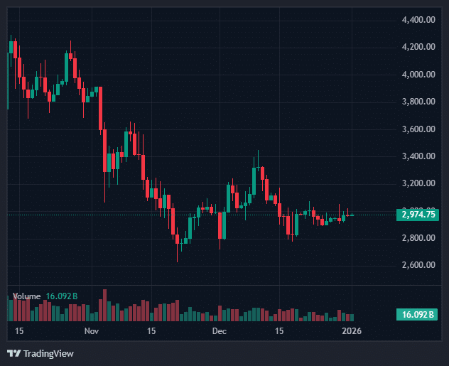 Ethereum Hits Record Transaction High as Staking Inflows Turn Positive 25 Ethereum Staking Inflows