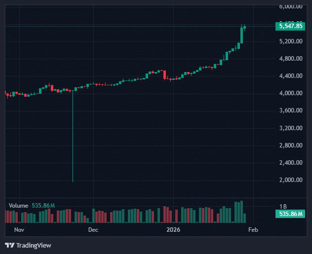 Why Gold Prices Jumped to $5,500 Amid Global Economic Tensions 24 Gold