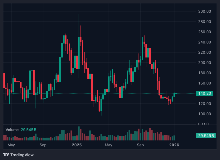 Solana Price Structure