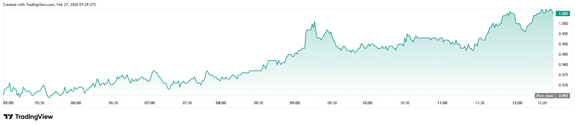 Aptos Price Prediction: APT Surges 13% After $1 Breakout 46 APT breakout