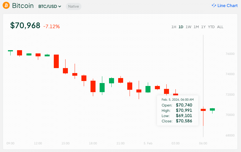 Bitcoin Price Sinks Below $70,000 on Bitstamp Exchange as Crypto Markets Slide