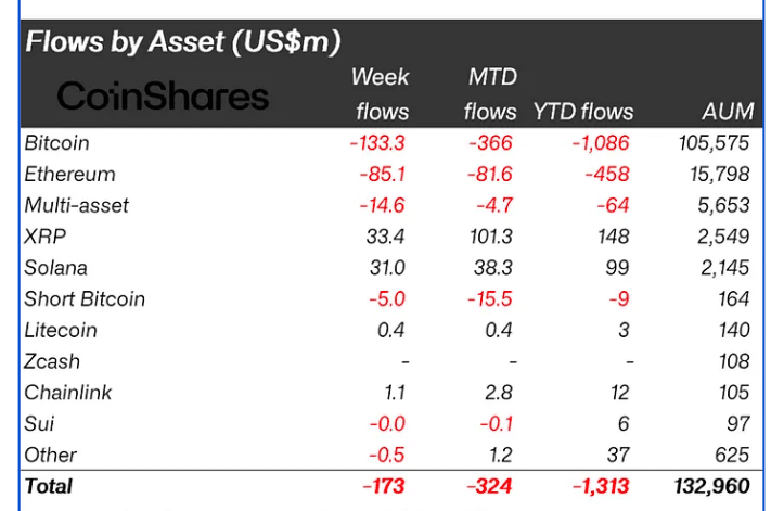 Institutional Flows Lift XRP Sentiment as Money Moves Out From BTC and ETH