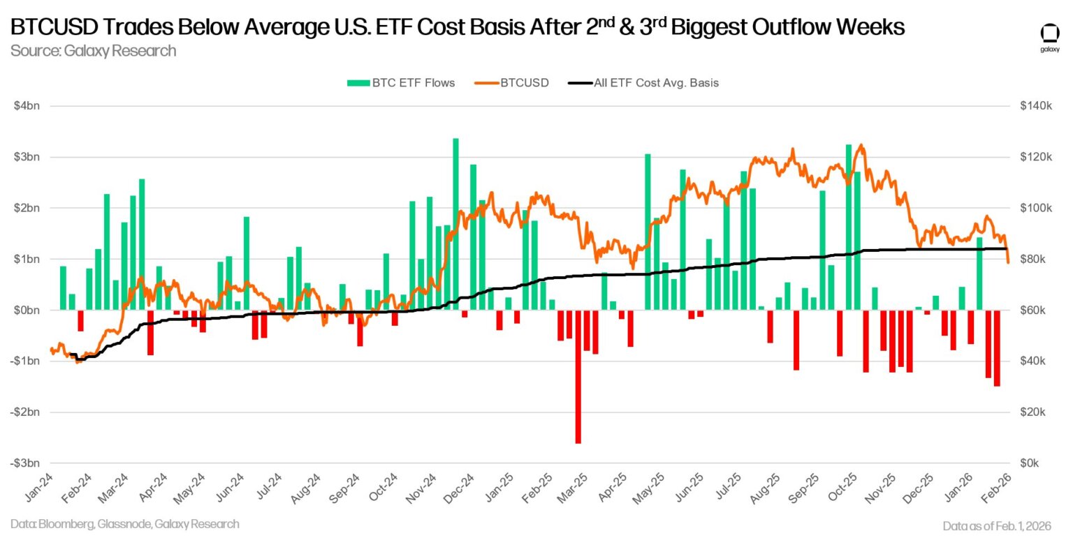 Bitcoin ETF Outflows Push Average Holder $7B Underwater as Price Slips