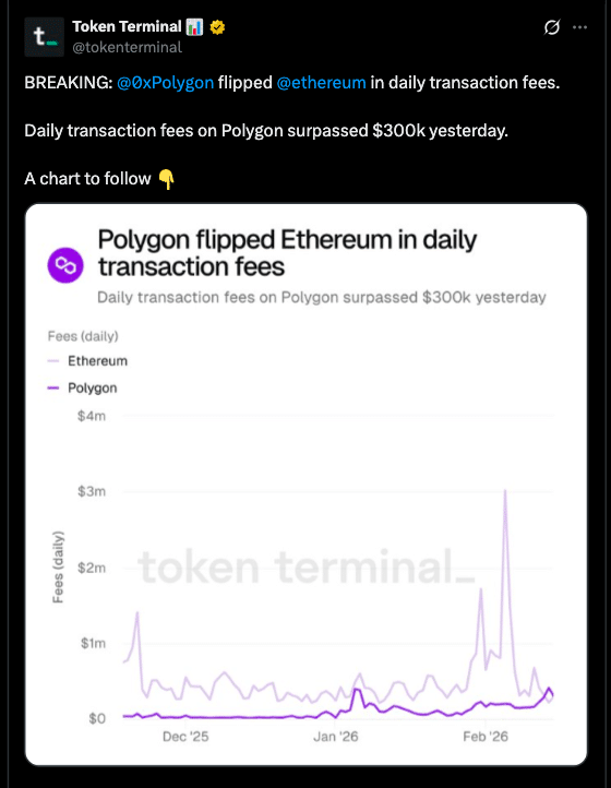 Polygon Overtakes Ethereum in Daily Fees, Led by Polymarket Volume Spike 24 Polygon Overtakes Ethereum in Daily Fees as Polymarket Activity Explodes