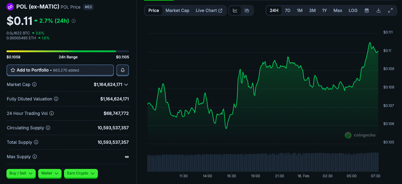 Polygon Overtakes Ethereum in Daily Fees, Led by Polymarket Volume Spike 25 Polygon Overtakes Ethereum in Daily Fees as Polymarket Activity Explodes