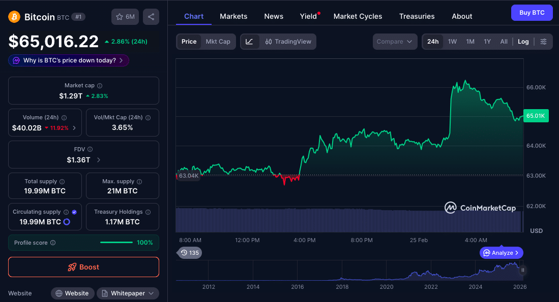 Bitcoin Rebound Above $65K Lifts Sentiment as Dollar Weakens and Markets Rally